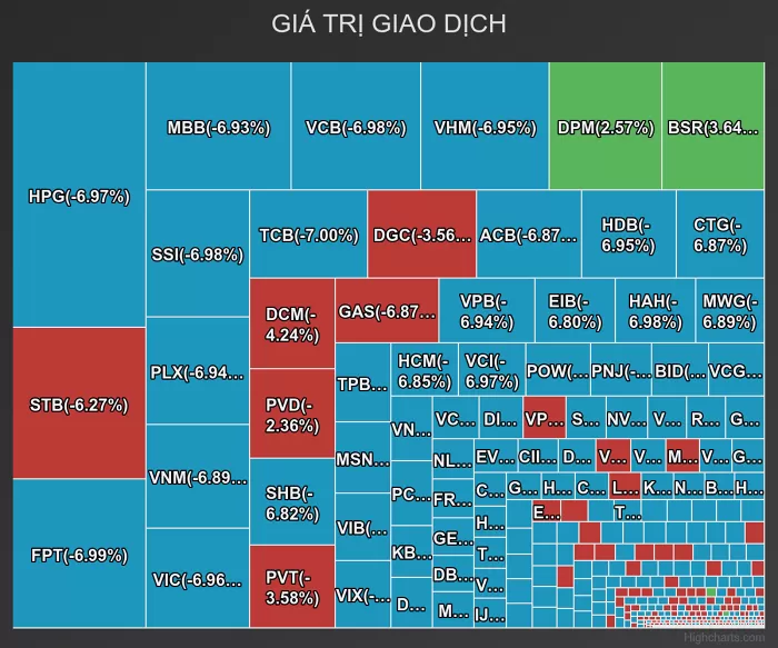 VN-Index mất hơn 114 điểm, hàng trăm mã giảm sàn, thanh khoản thị trường vượt 29.000 tỷ đồng